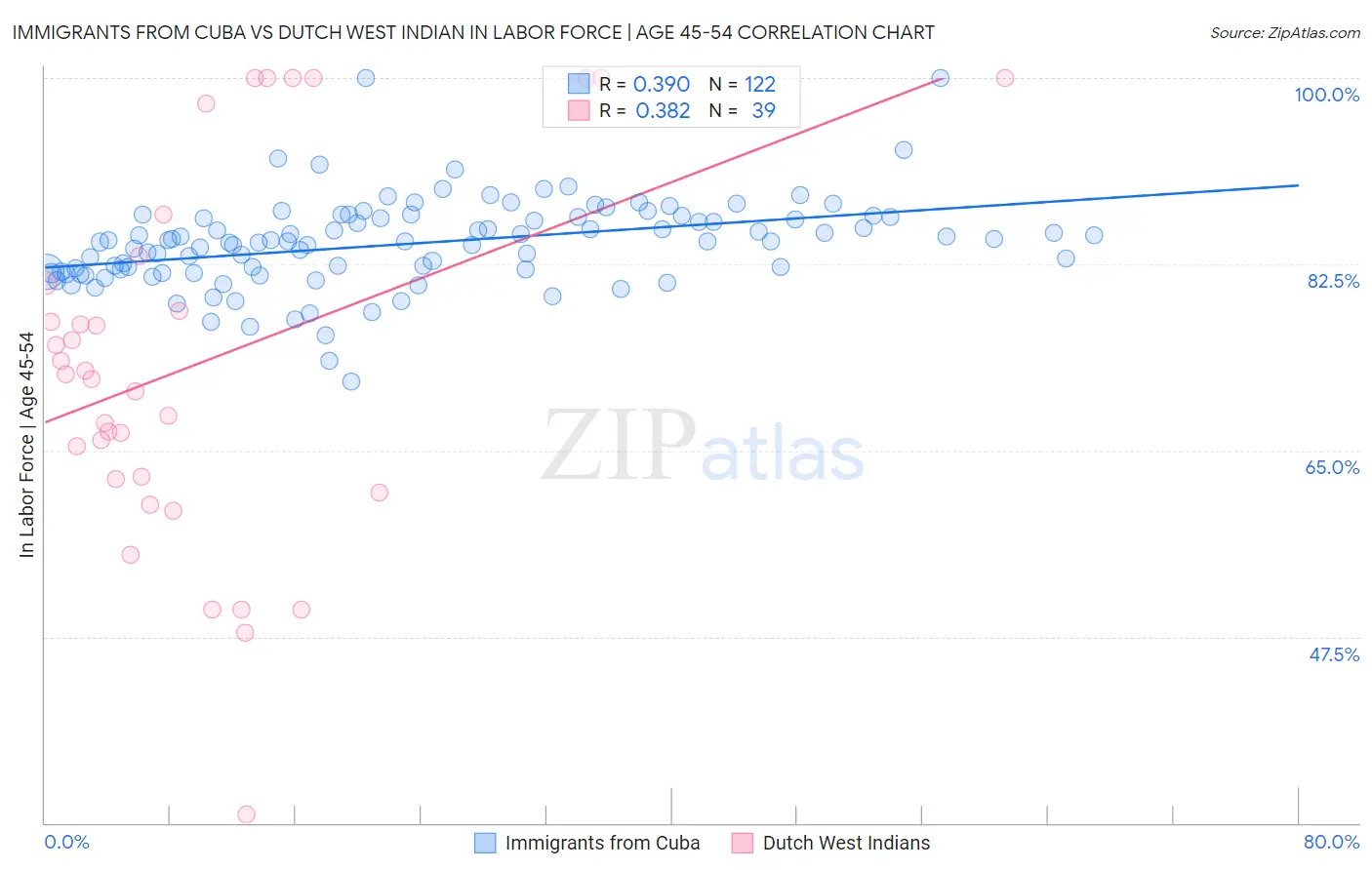 Immigrants from Cuba vs Dutch West Indian In Labor Force | Age 45-54