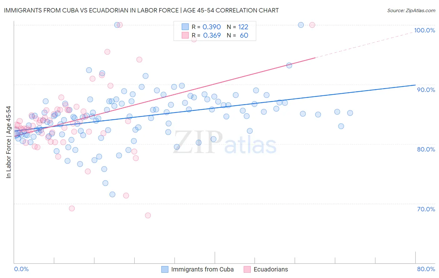 Immigrants from Cuba vs Ecuadorian In Labor Force | Age 45-54