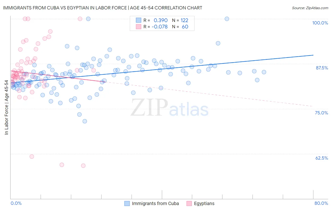 Immigrants from Cuba vs Egyptian In Labor Force | Age 45-54