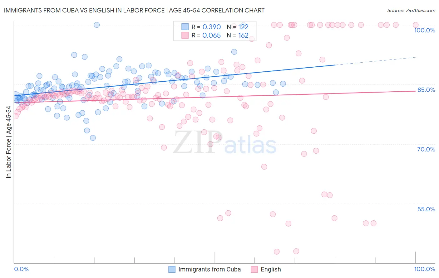 Immigrants from Cuba vs English In Labor Force | Age 45-54