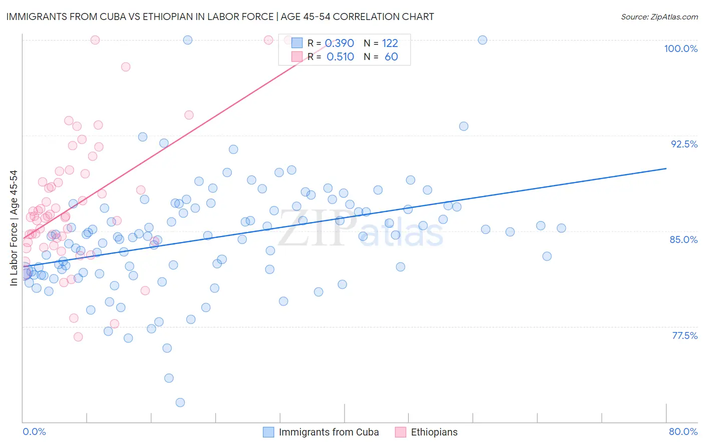 Immigrants from Cuba vs Ethiopian In Labor Force | Age 45-54