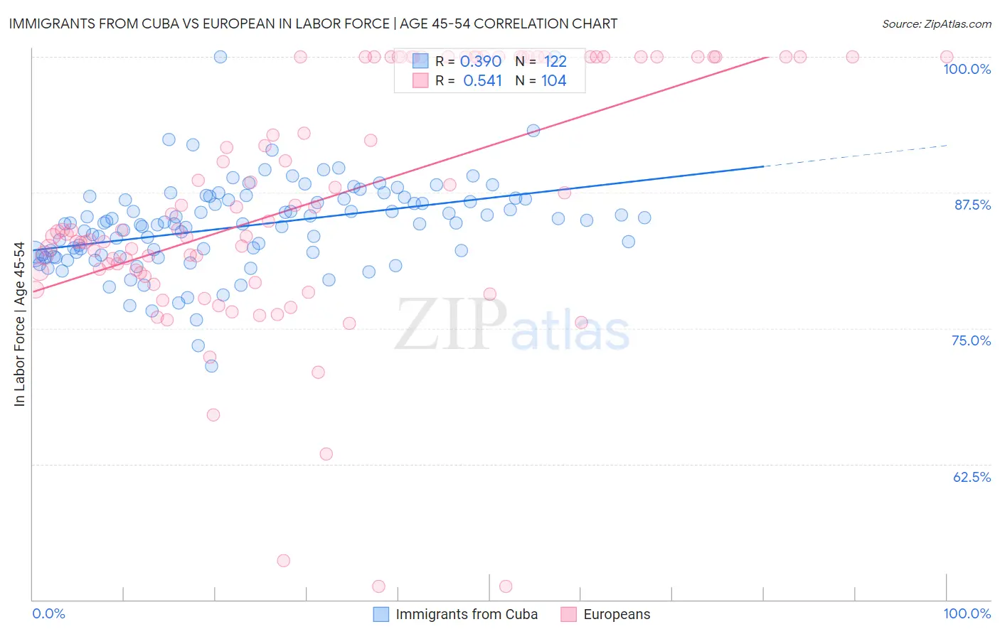 Immigrants from Cuba vs European In Labor Force | Age 45-54