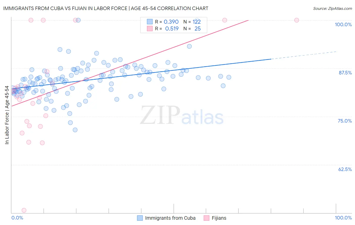 Immigrants from Cuba vs Fijian In Labor Force | Age 45-54
