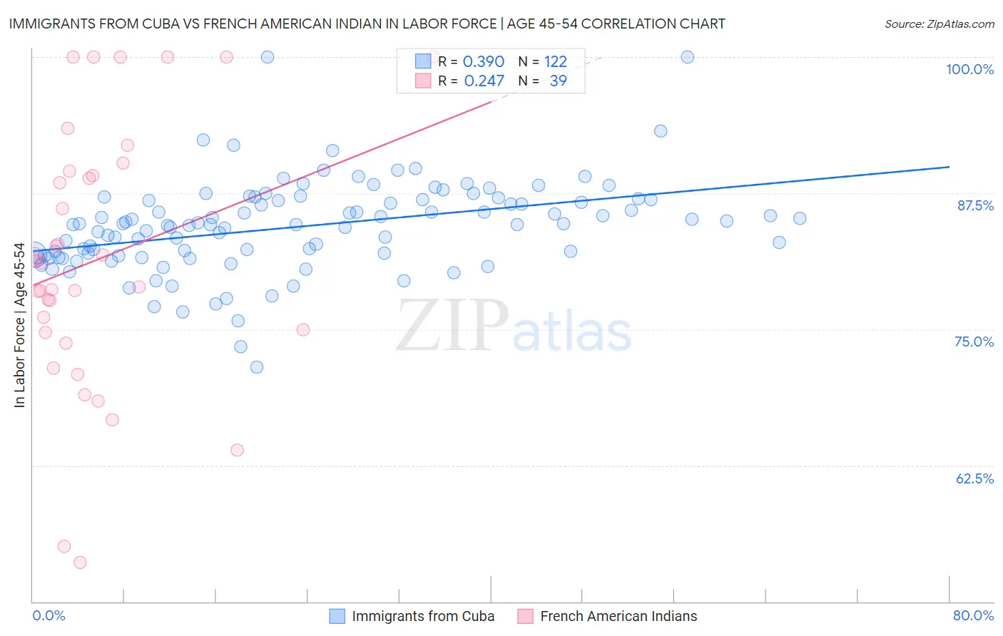 Immigrants from Cuba vs French American Indian In Labor Force | Age 45-54