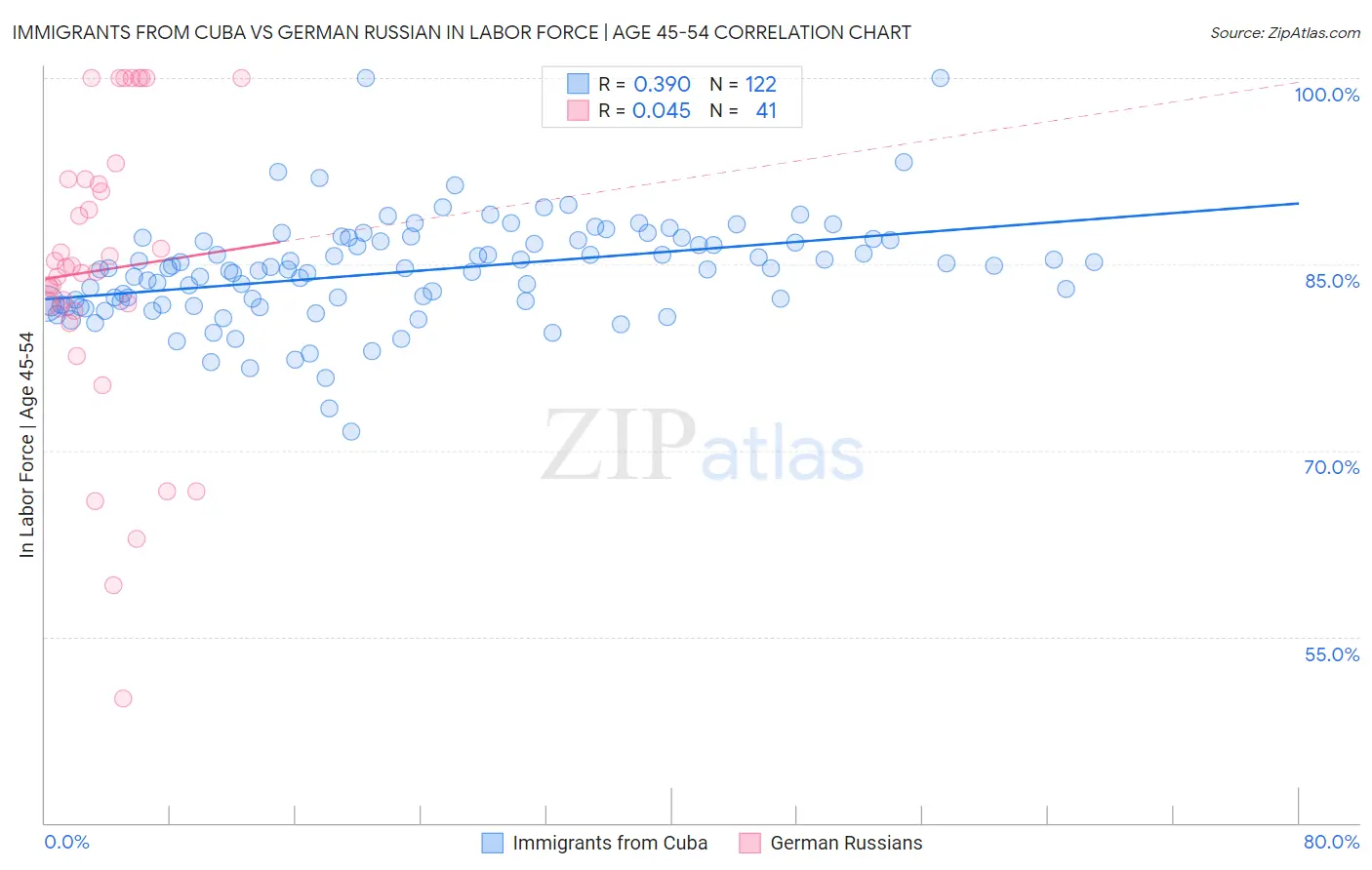 Immigrants from Cuba vs German Russian In Labor Force | Age 45-54