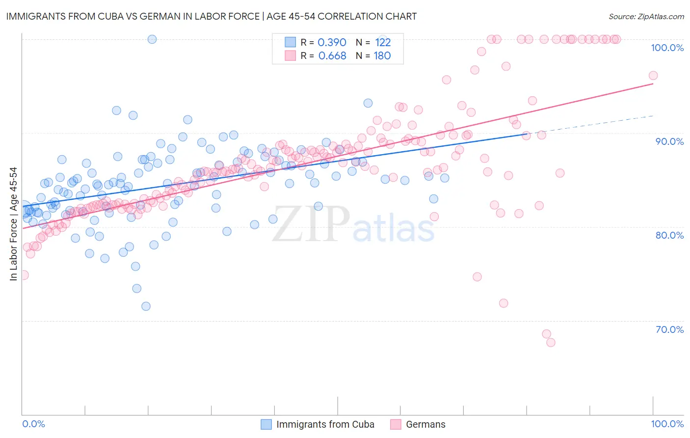 Immigrants from Cuba vs German In Labor Force | Age 45-54