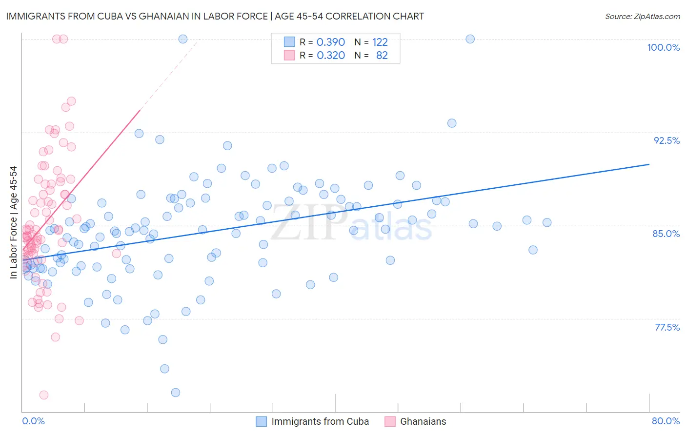 Immigrants from Cuba vs Ghanaian In Labor Force | Age 45-54