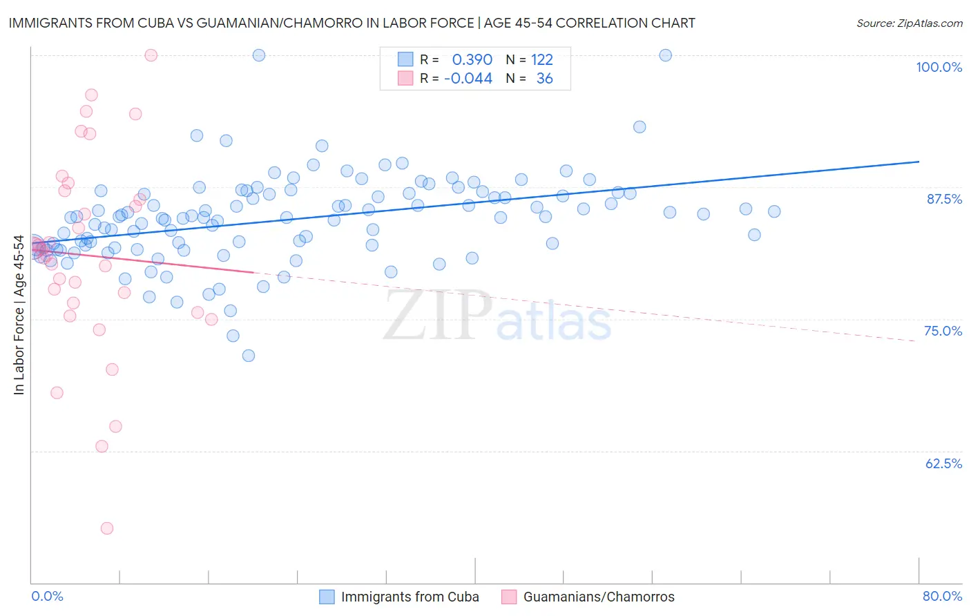Immigrants from Cuba vs Guamanian/Chamorro In Labor Force | Age 45-54