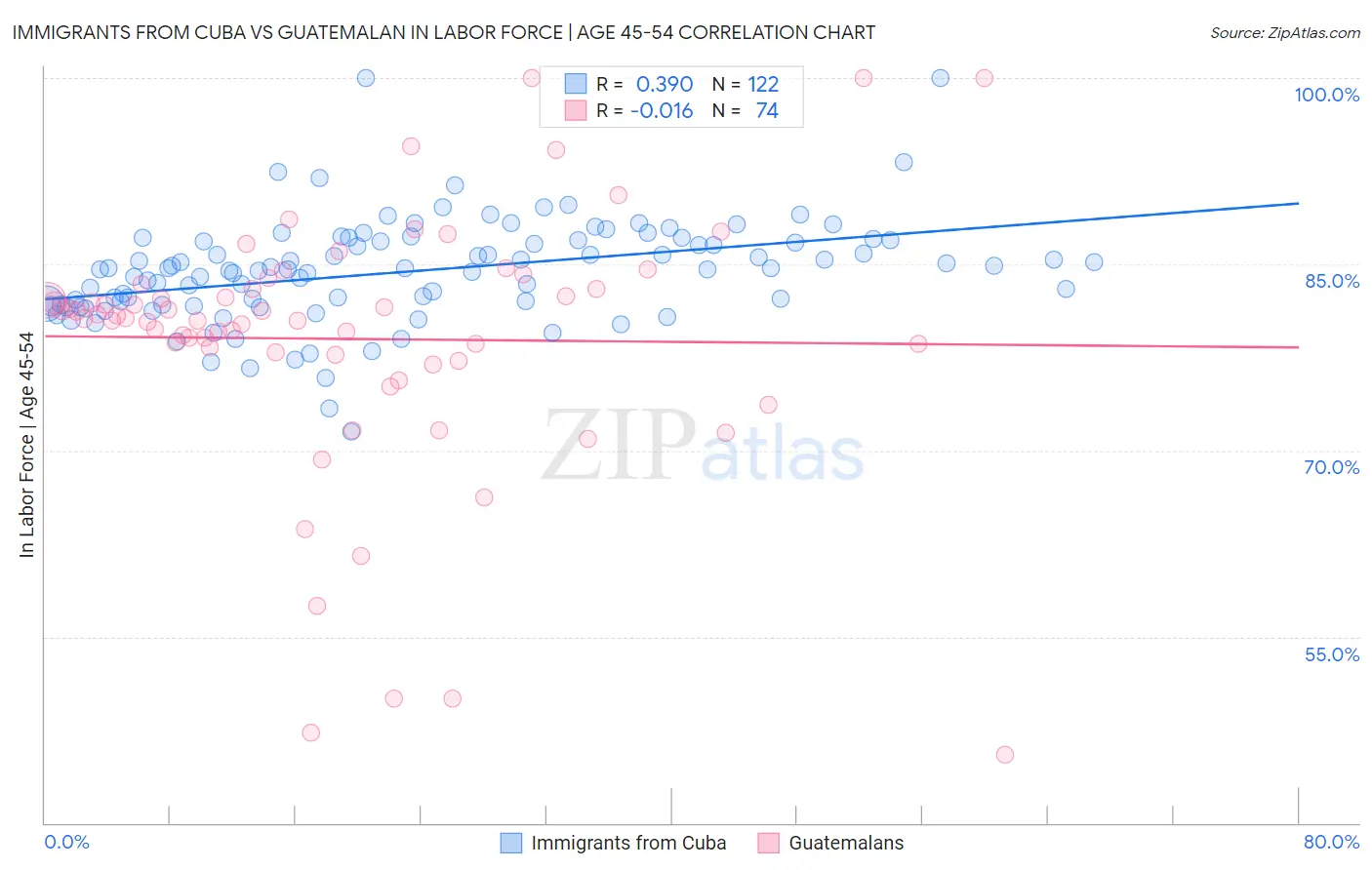 Immigrants from Cuba vs Guatemalan In Labor Force | Age 45-54