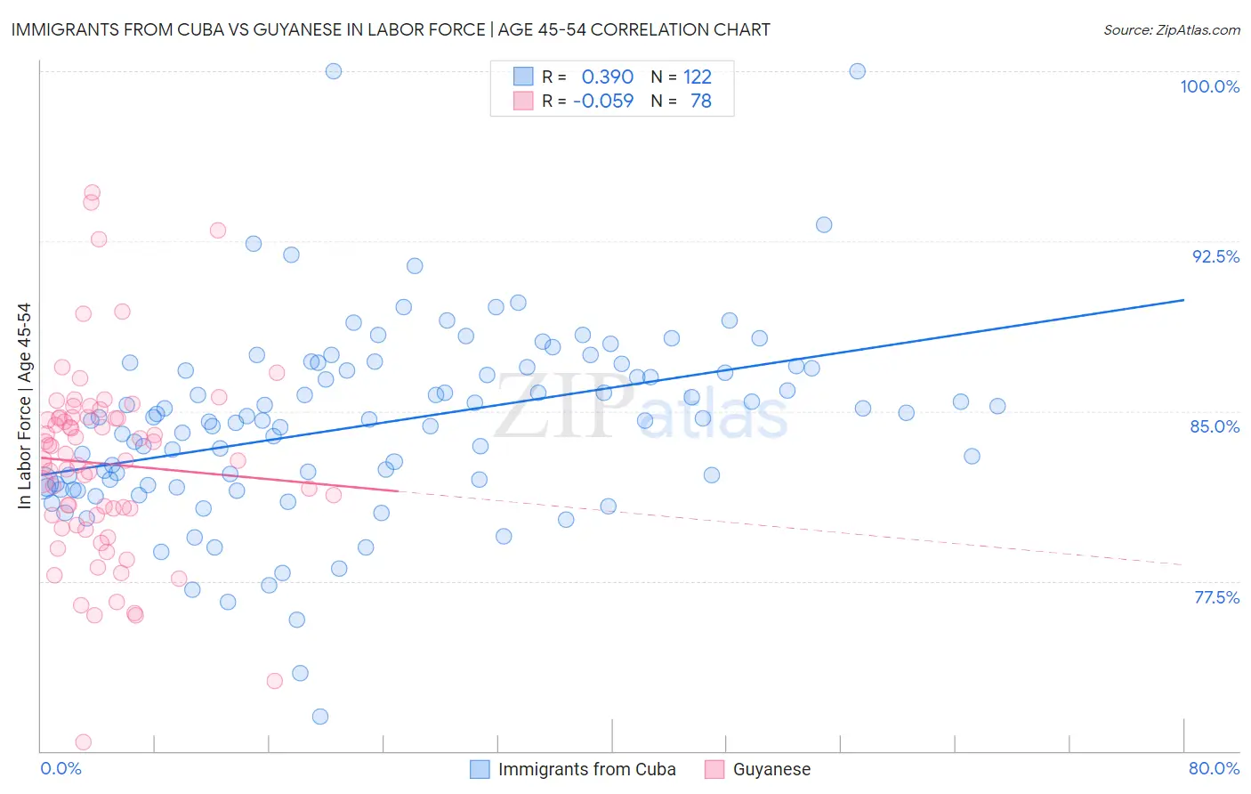 Immigrants from Cuba vs Guyanese In Labor Force | Age 45-54