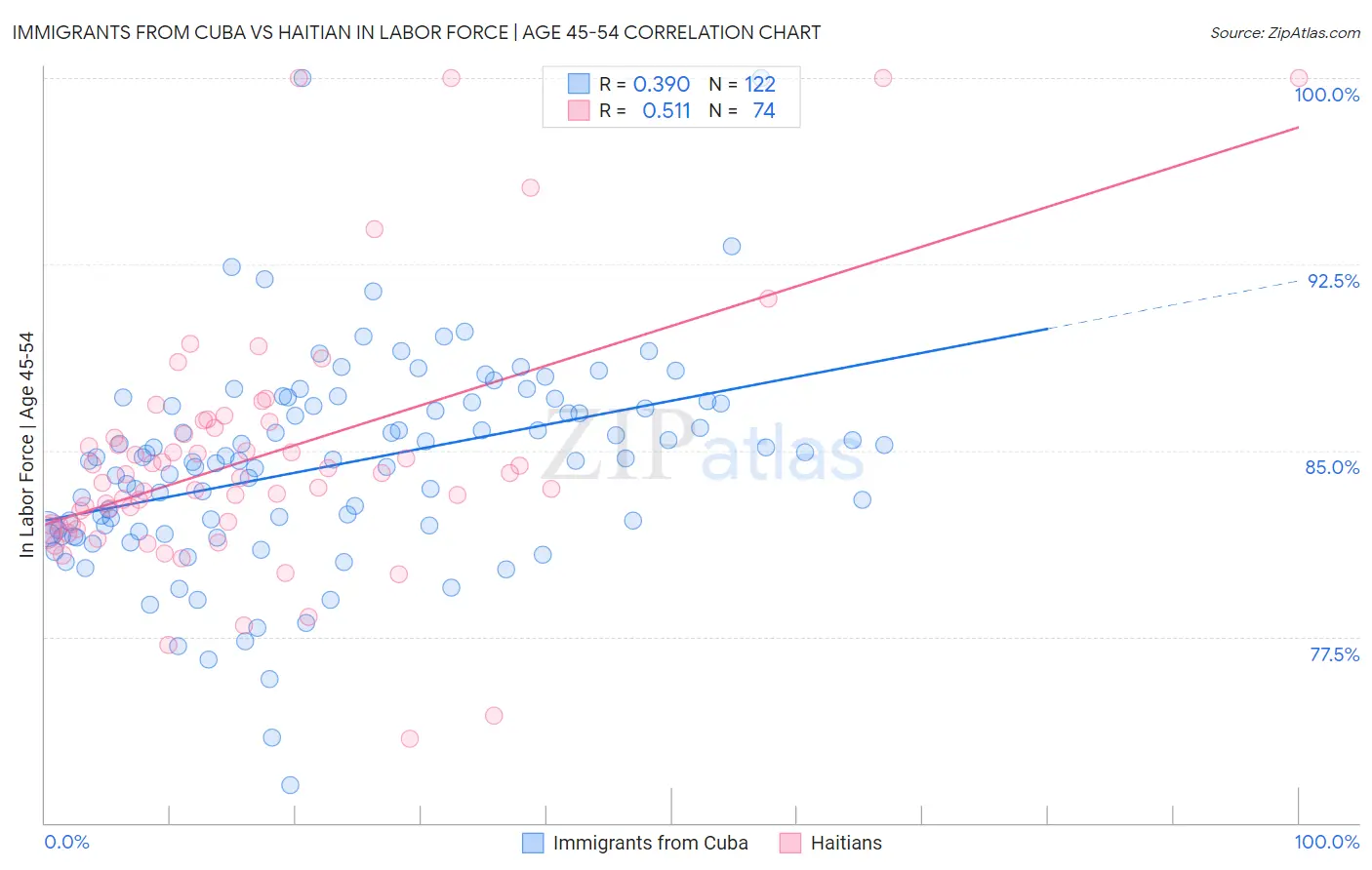 Immigrants from Cuba vs Haitian In Labor Force | Age 45-54