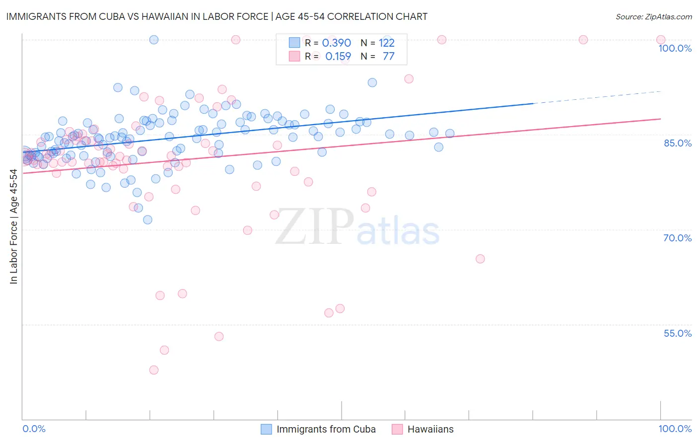 Immigrants from Cuba vs Hawaiian In Labor Force | Age 45-54