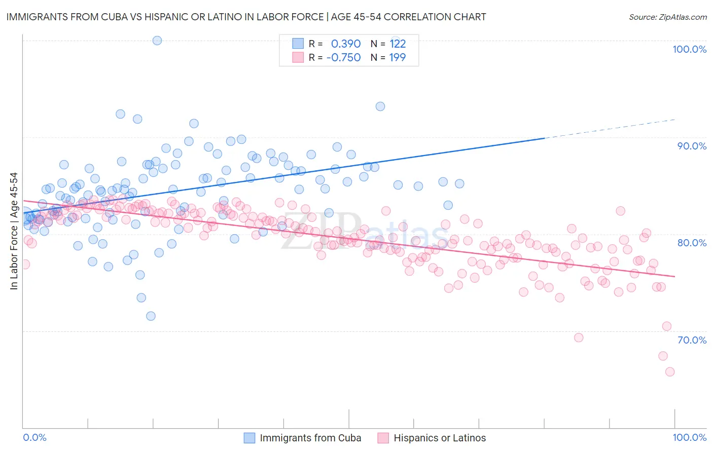 Immigrants from Cuba vs Hispanic or Latino In Labor Force | Age 45-54