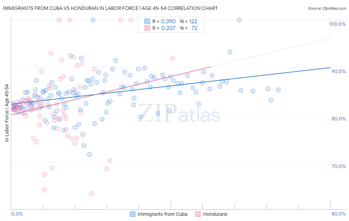 Immigrants from Cuba vs Honduran In Labor Force | Age 45-54