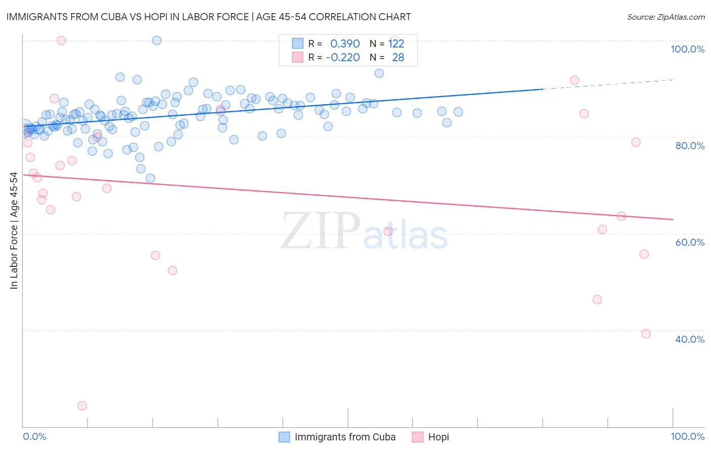Immigrants from Cuba vs Hopi In Labor Force | Age 45-54