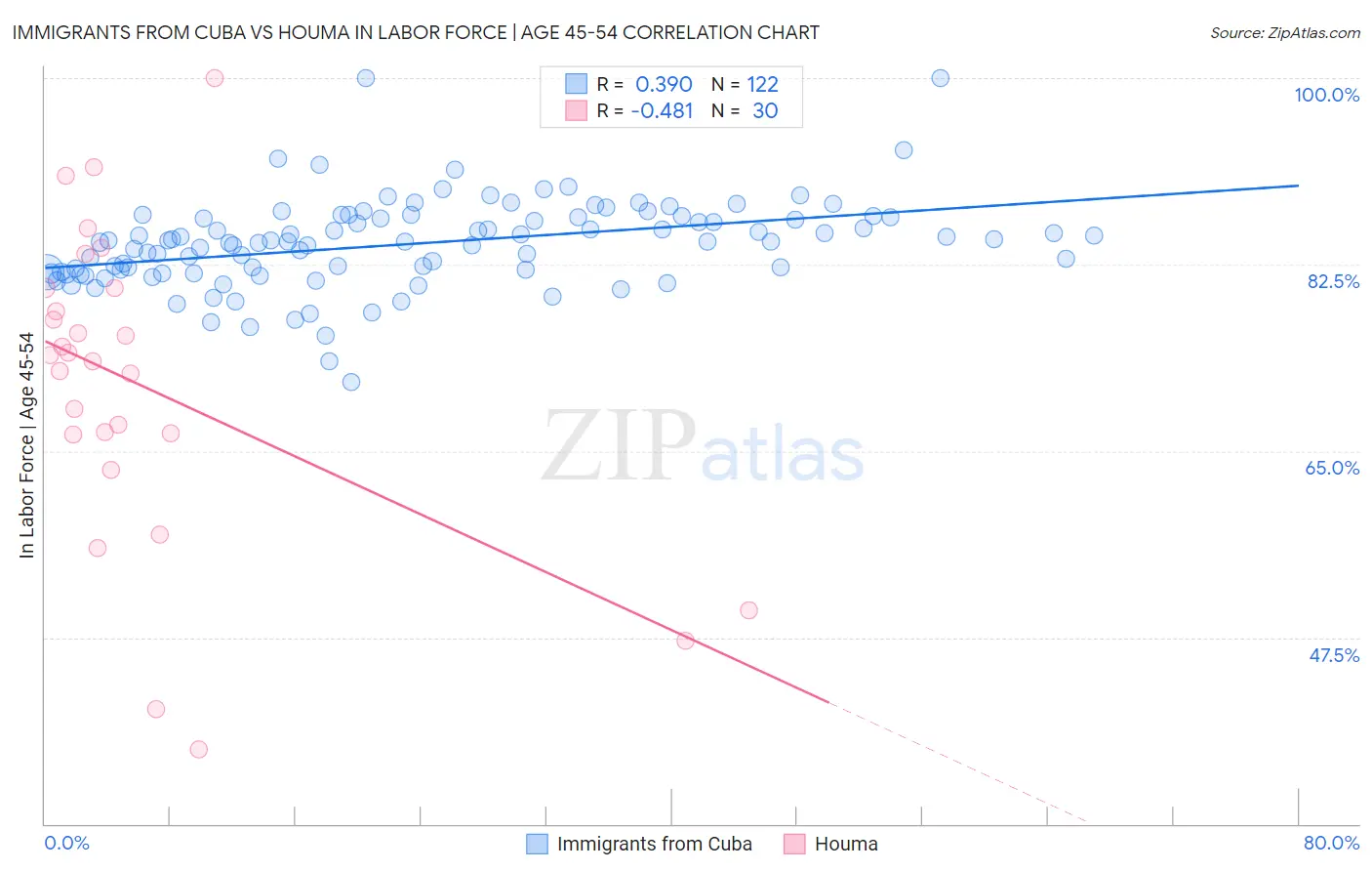 Immigrants from Cuba vs Houma In Labor Force | Age 45-54