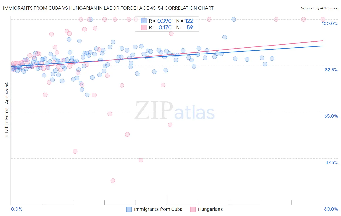 Immigrants from Cuba vs Hungarian In Labor Force | Age 45-54