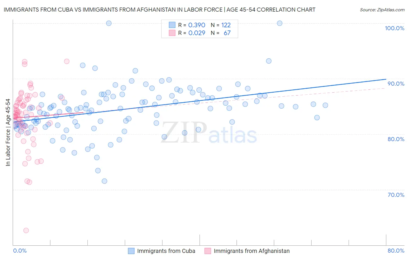 Immigrants from Cuba vs Immigrants from Afghanistan In Labor Force | Age 45-54