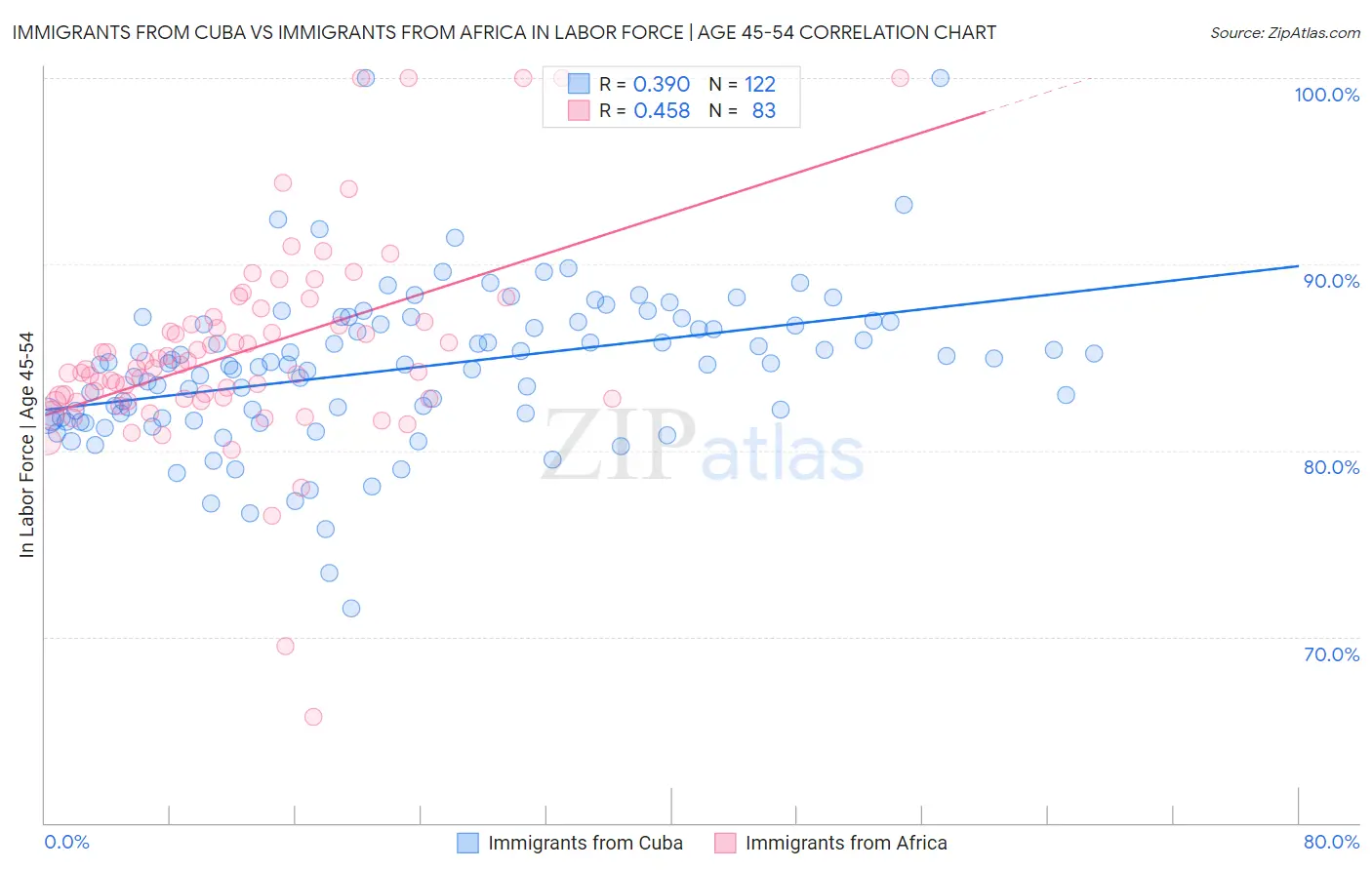 Immigrants from Cuba vs Immigrants from Africa In Labor Force | Age 45-54