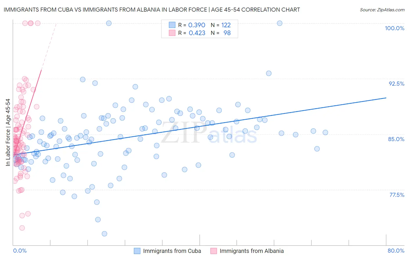 Immigrants from Cuba vs Immigrants from Albania In Labor Force | Age 45-54