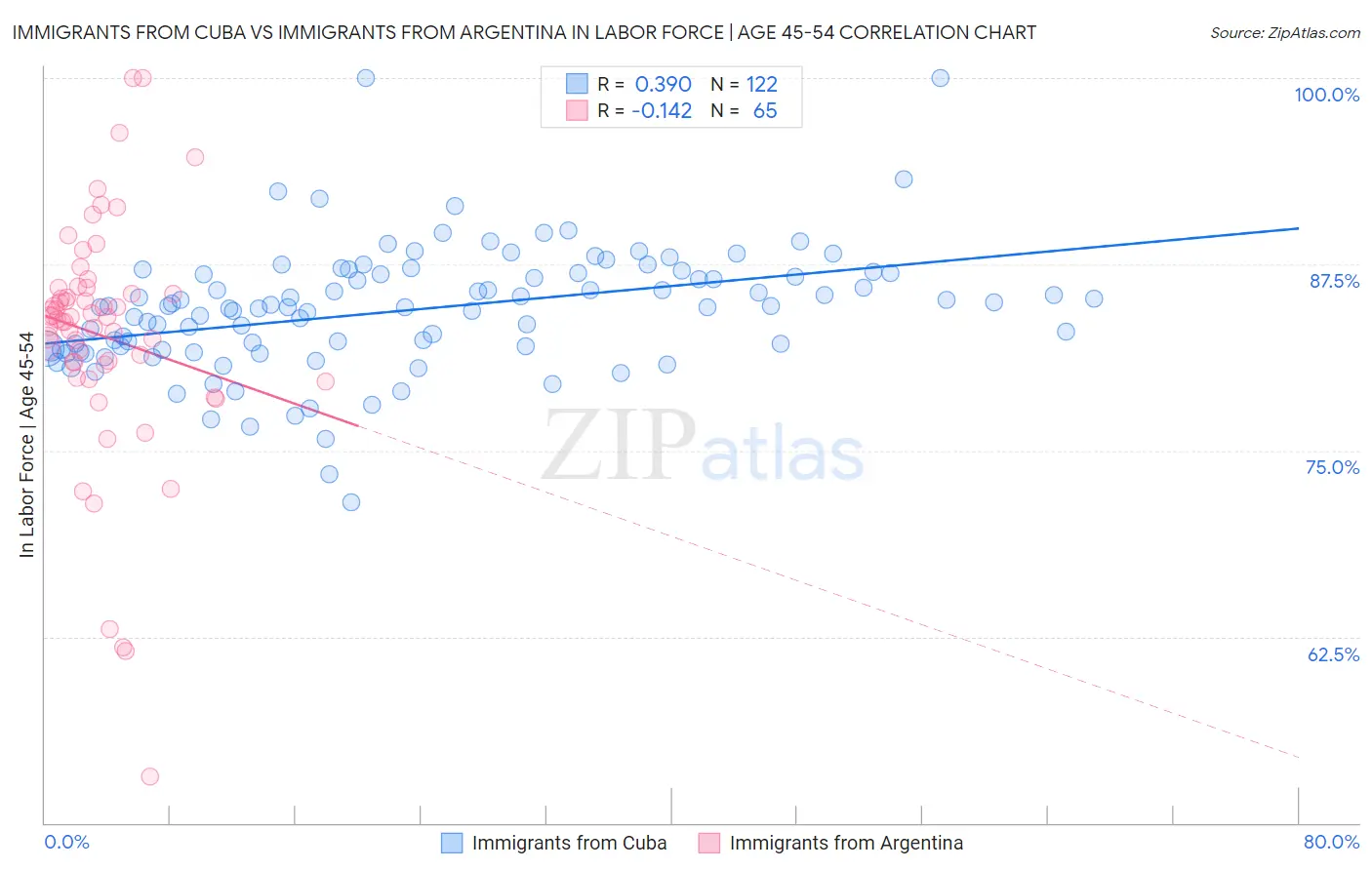 Immigrants from Cuba vs Immigrants from Argentina In Labor Force | Age 45-54