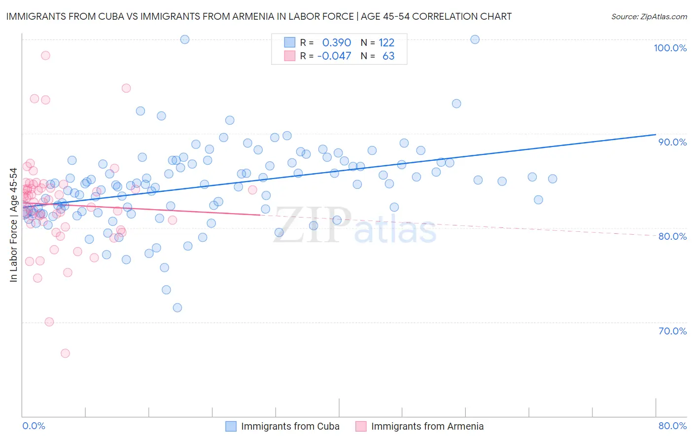Immigrants from Cuba vs Immigrants from Armenia In Labor Force | Age 45-54
