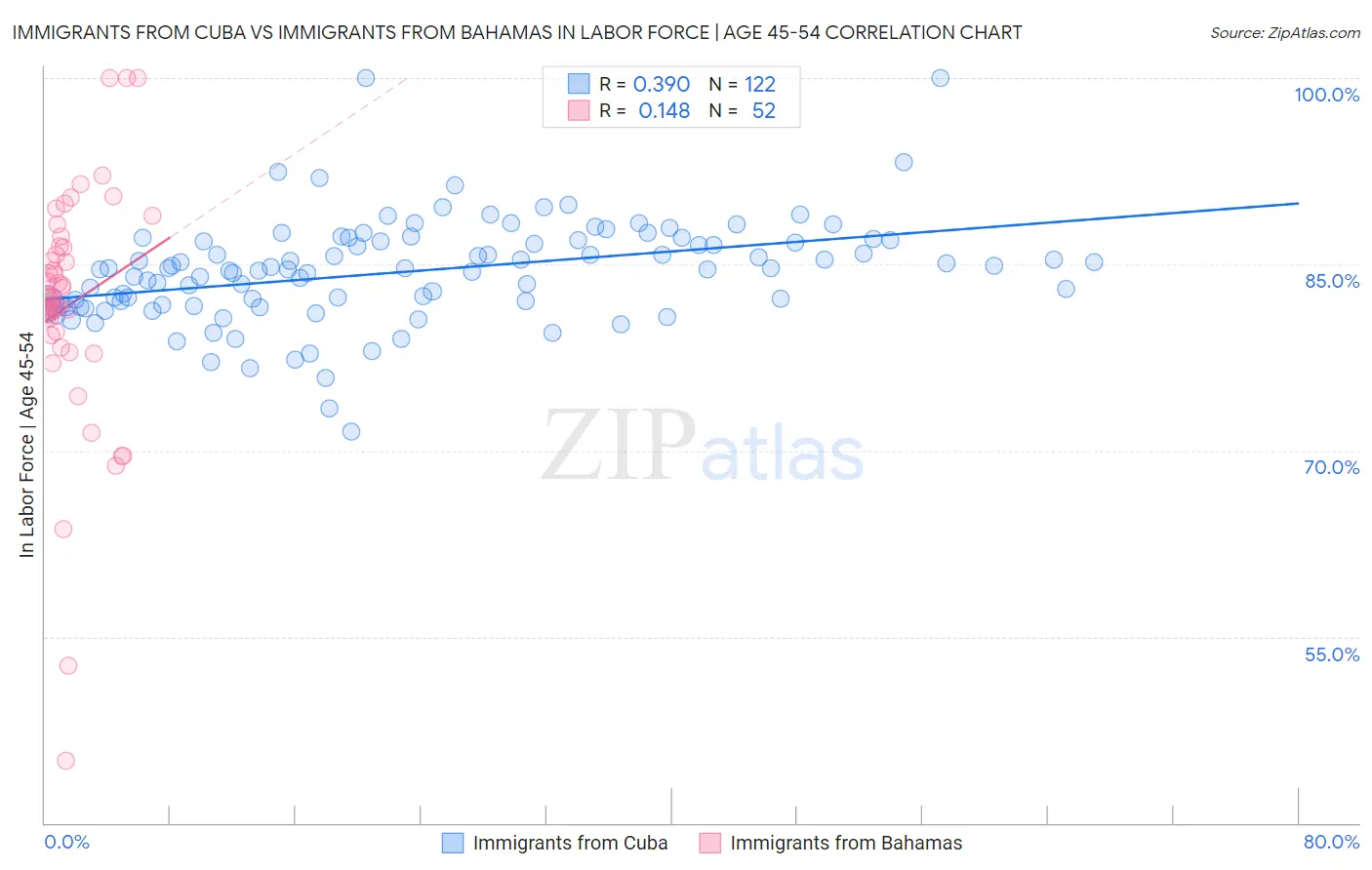 Immigrants from Cuba vs Immigrants from Bahamas In Labor Force | Age 45-54