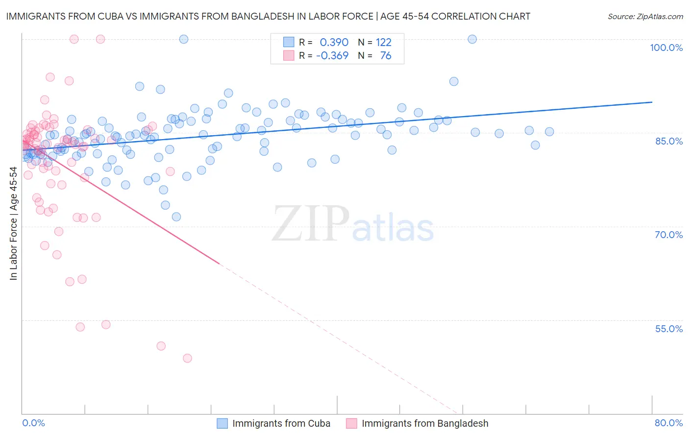 Immigrants from Cuba vs Immigrants from Bangladesh In Labor Force | Age 45-54