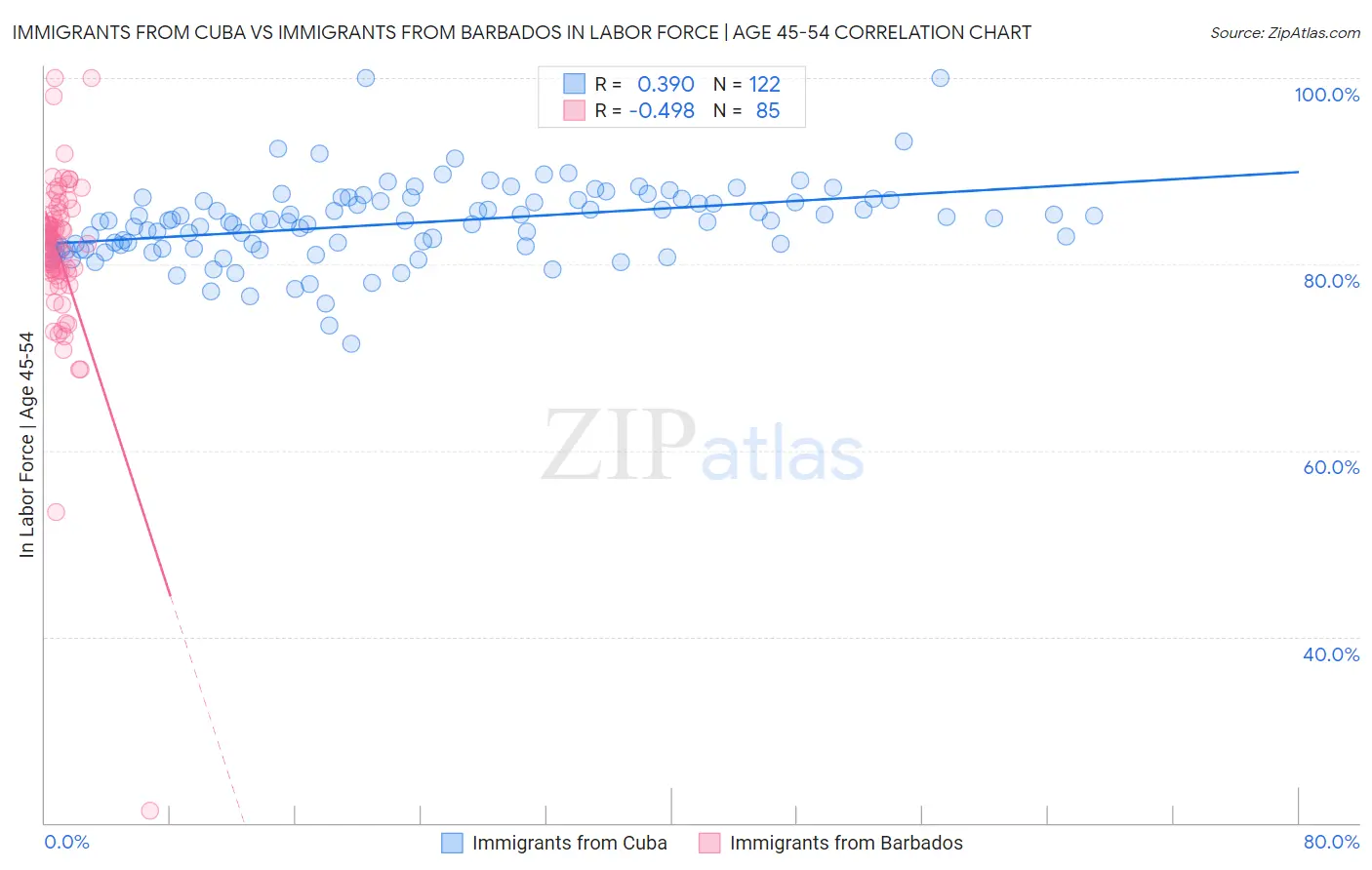 Immigrants from Cuba vs Immigrants from Barbados In Labor Force | Age 45-54