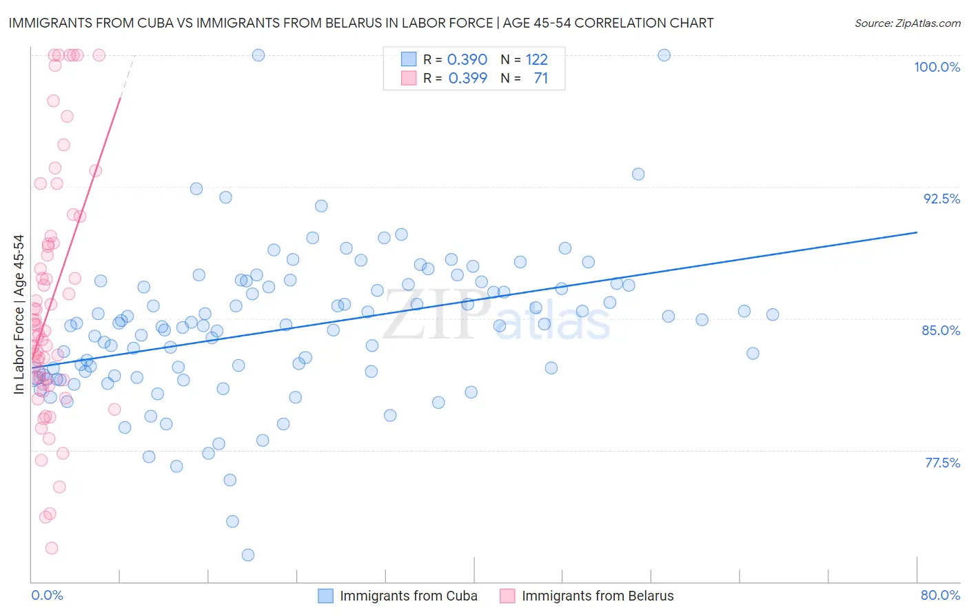Immigrants from Cuba vs Immigrants from Belarus In Labor Force | Age 45-54