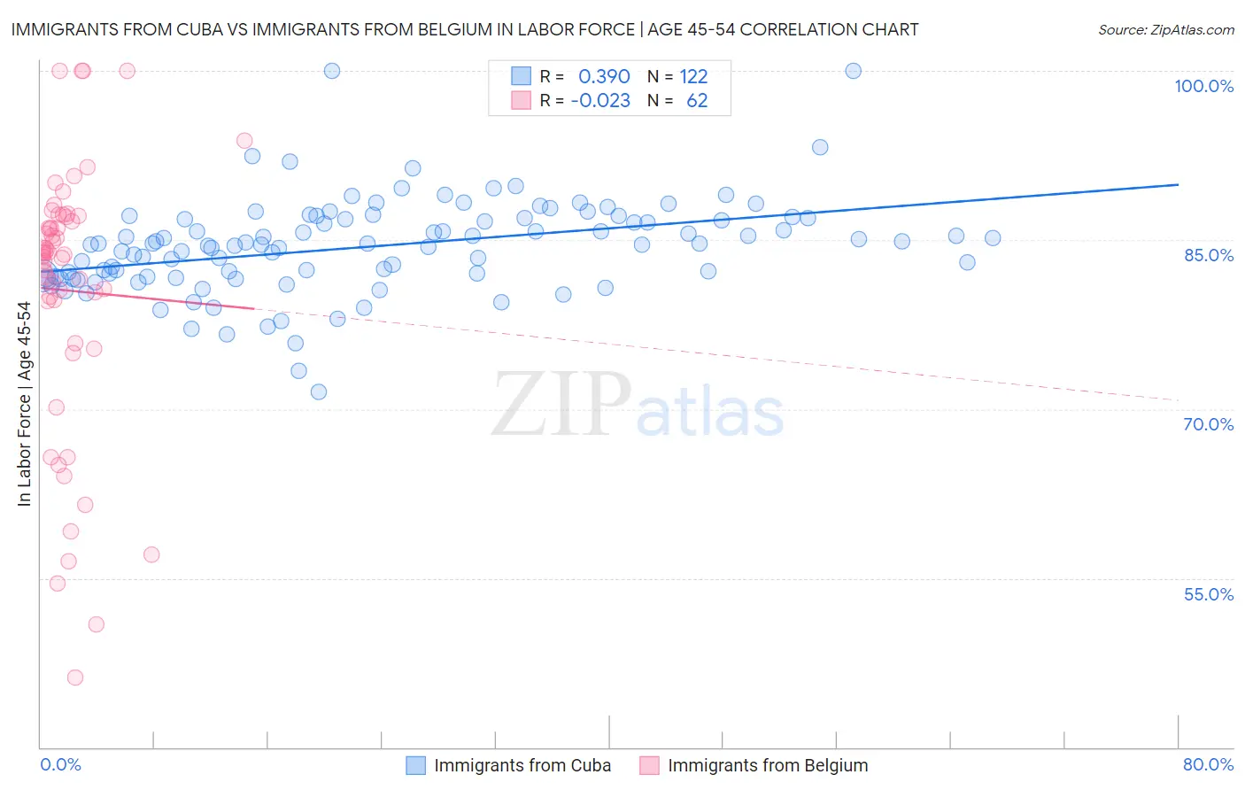 Immigrants from Cuba vs Immigrants from Belgium In Labor Force | Age 45-54