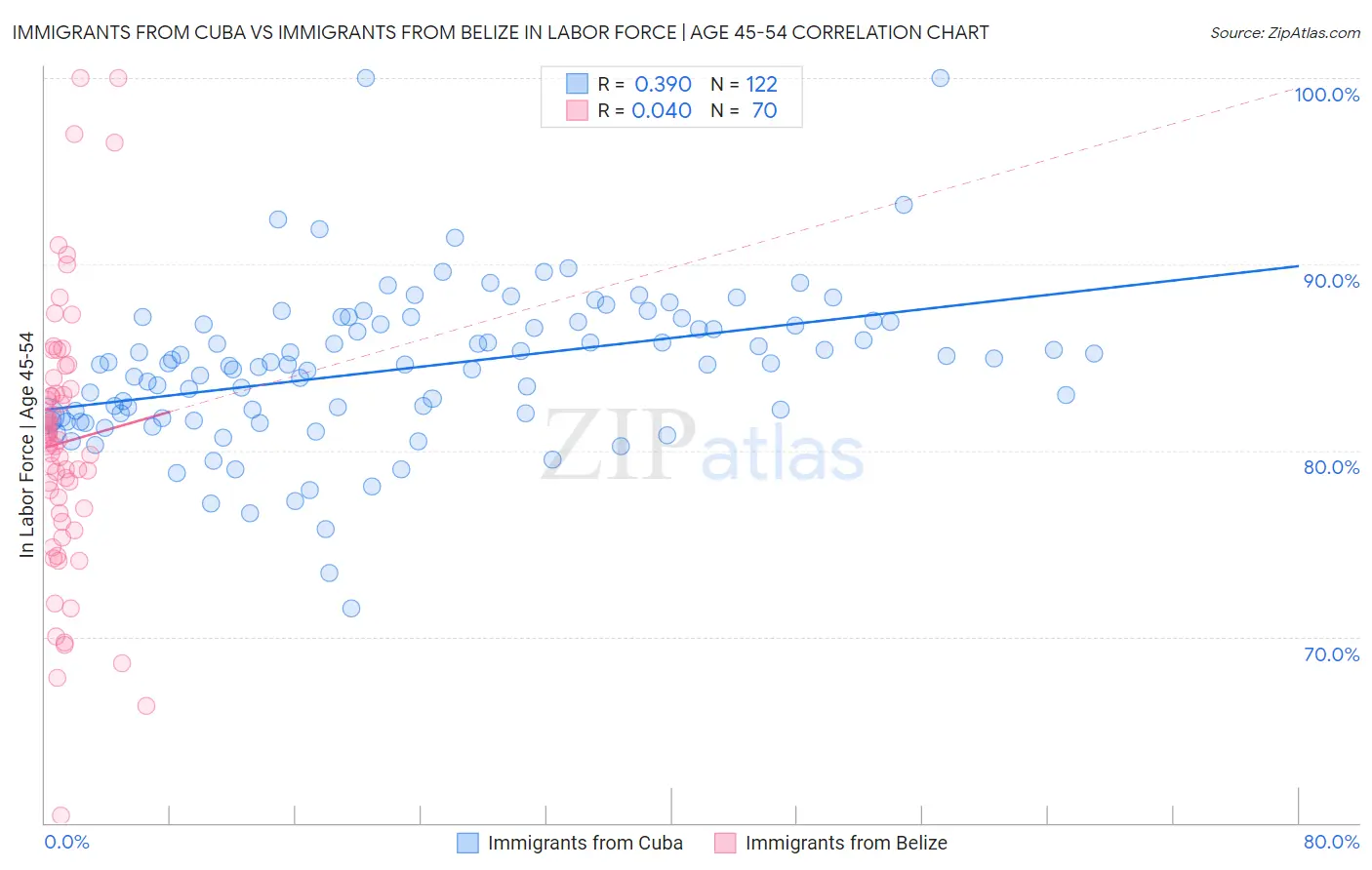 Immigrants from Cuba vs Immigrants from Belize In Labor Force | Age 45-54