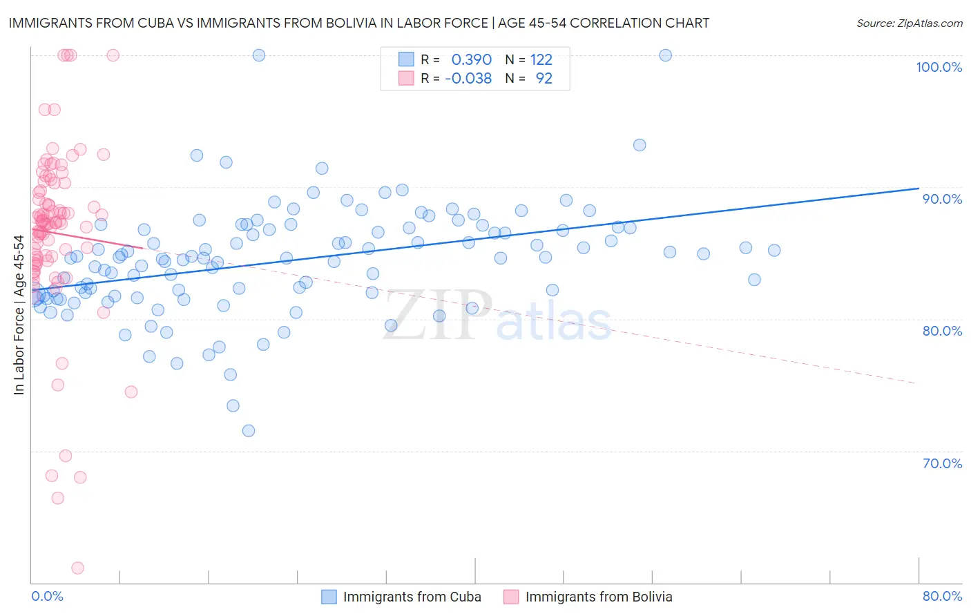 Immigrants from Cuba vs Immigrants from Bolivia In Labor Force | Age 45-54