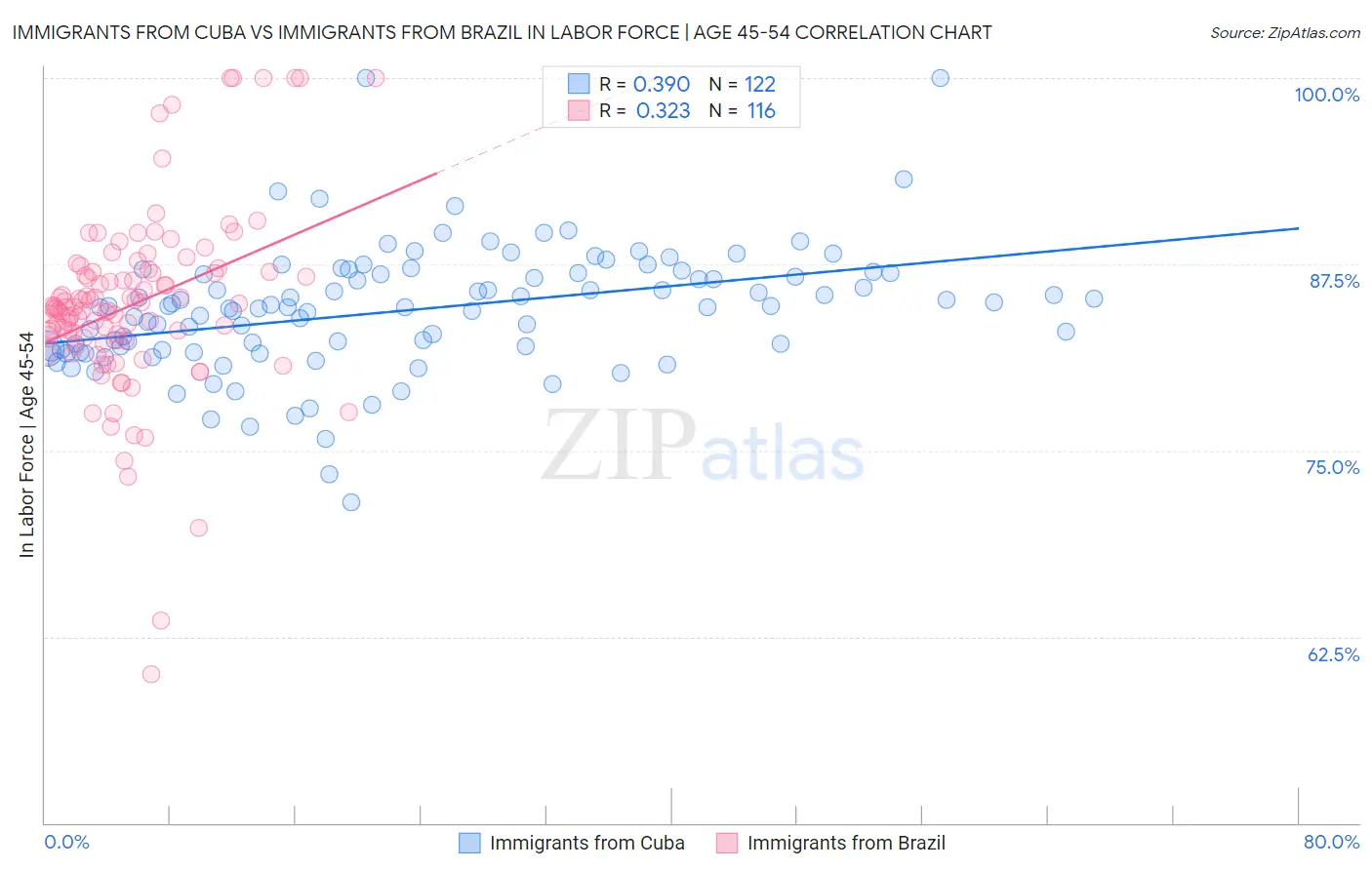 Immigrants from Cuba vs Immigrants from Brazil In Labor Force | Age 45-54