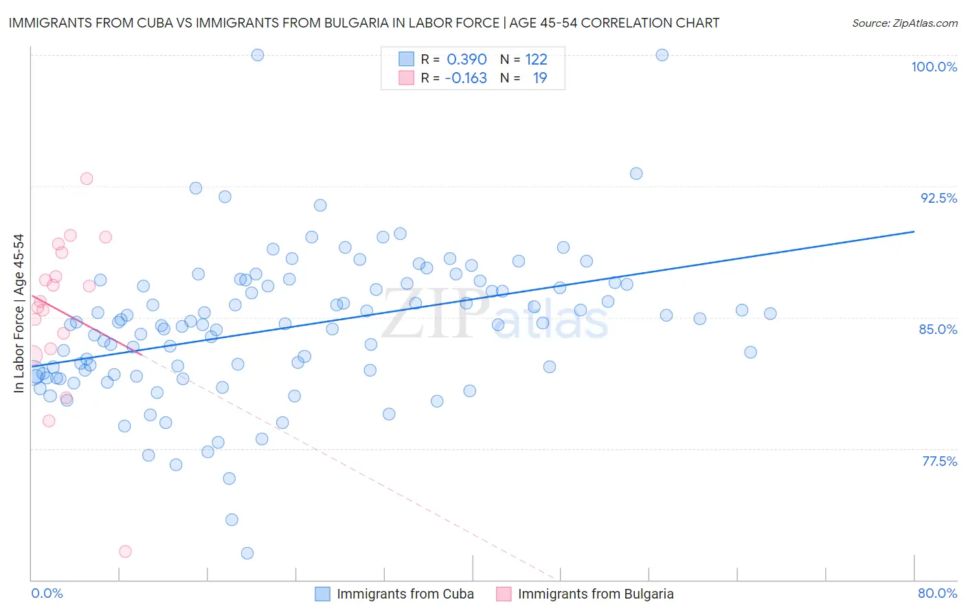 Immigrants from Cuba vs Immigrants from Bulgaria In Labor Force | Age 45-54