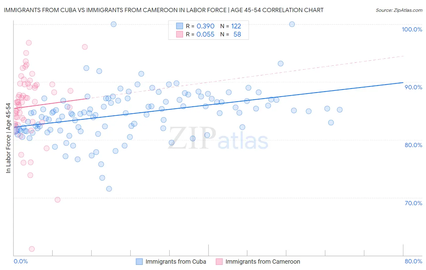 Immigrants from Cuba vs Immigrants from Cameroon In Labor Force | Age 45-54
