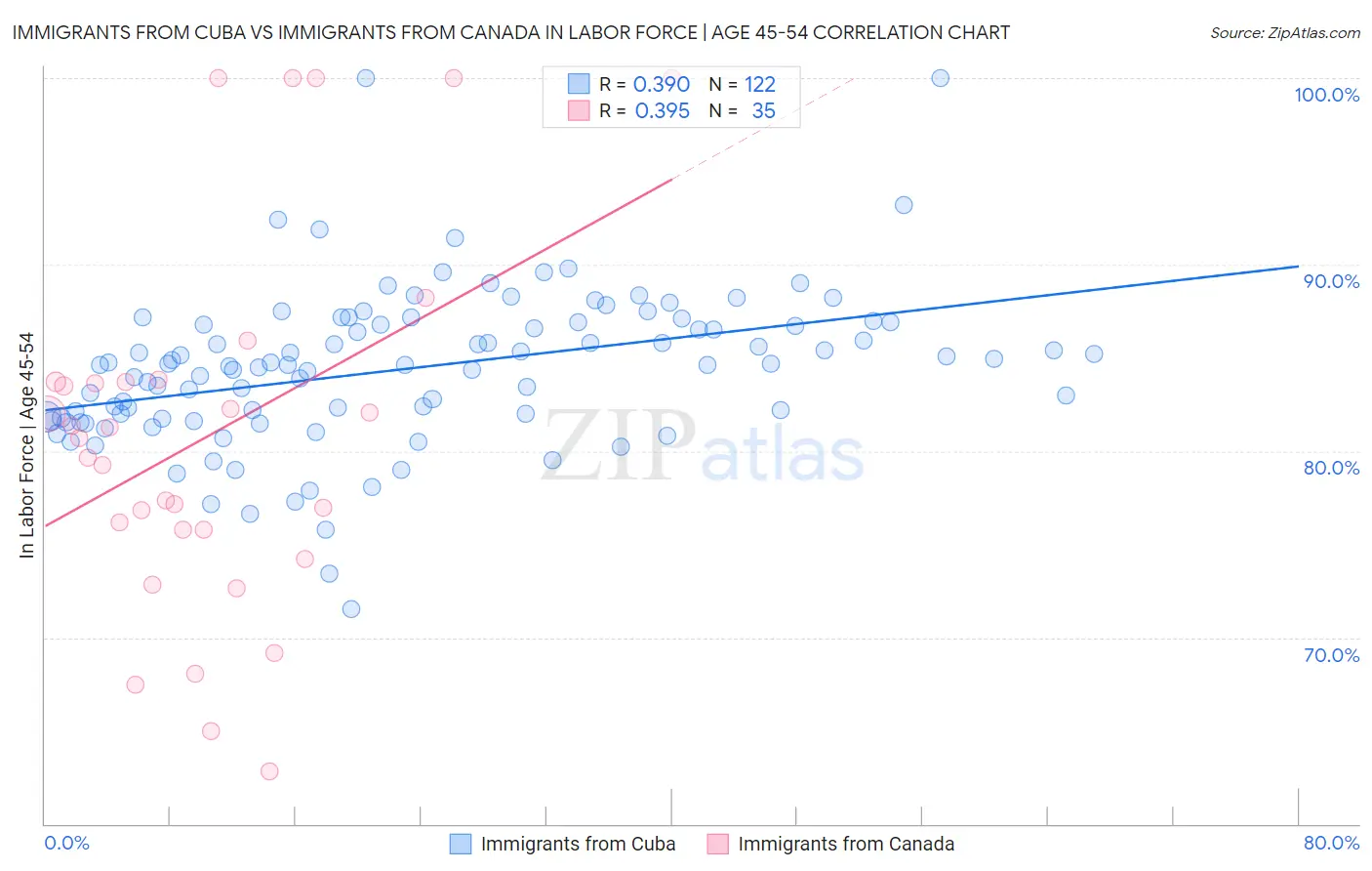 Immigrants from Cuba vs Immigrants from Canada In Labor Force | Age 45-54