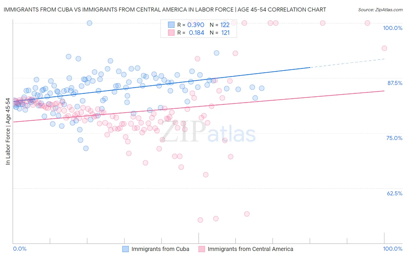 Immigrants from Cuba vs Immigrants from Central America In Labor Force | Age 45-54