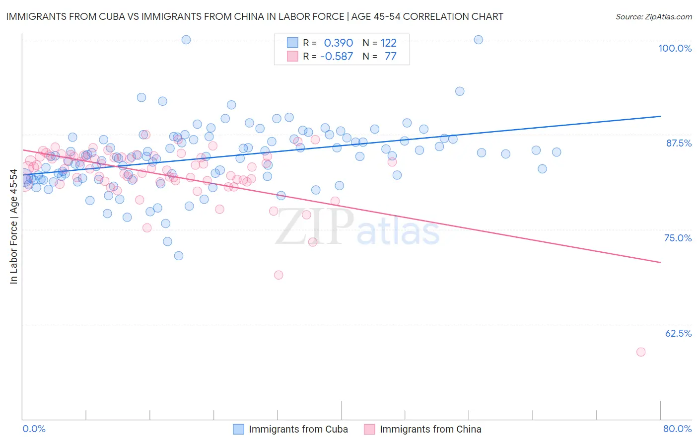 Immigrants from Cuba vs Immigrants from China In Labor Force | Age 45-54