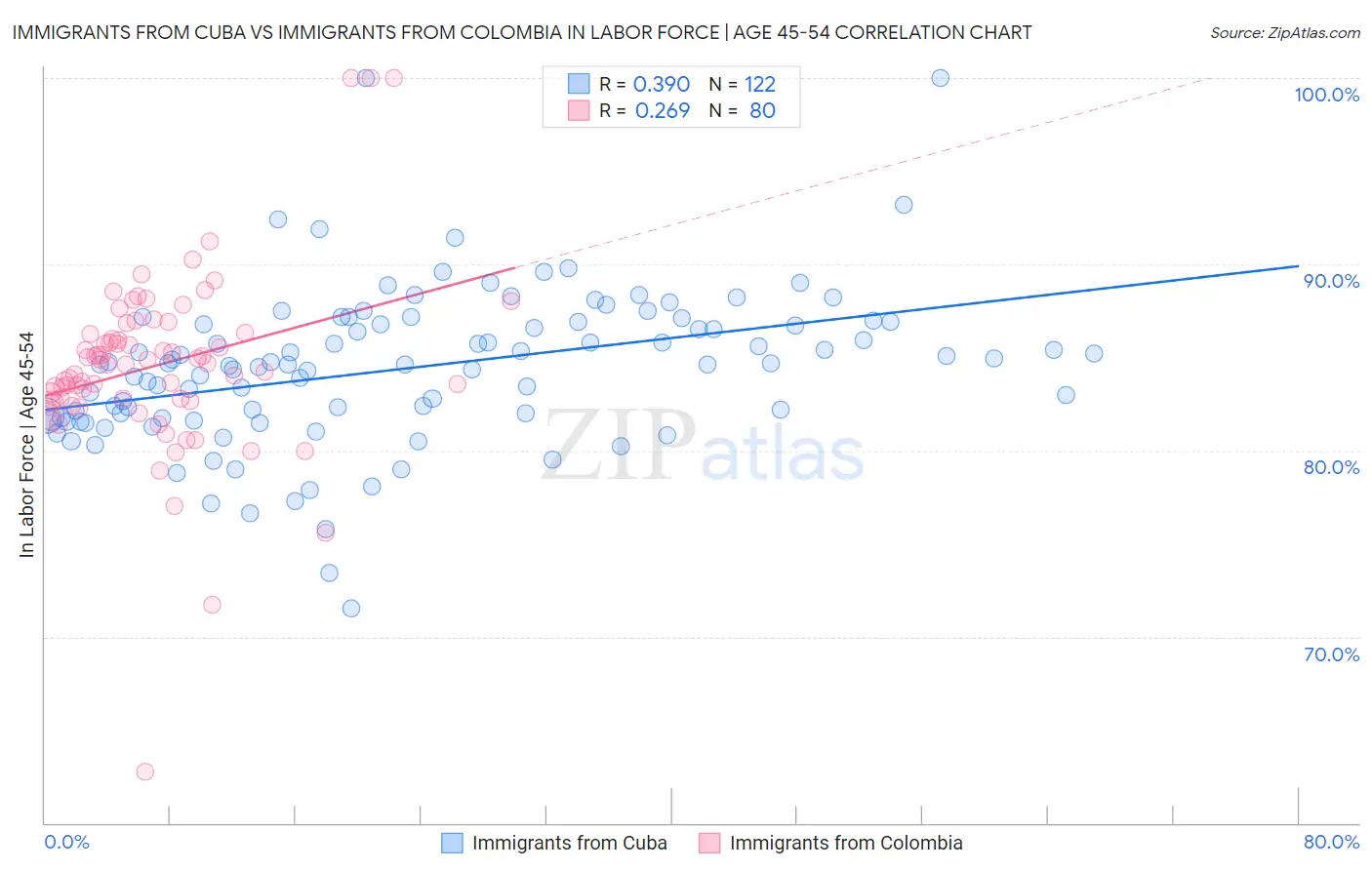 Immigrants from Cuba vs Immigrants from Colombia In Labor Force | Age 45-54