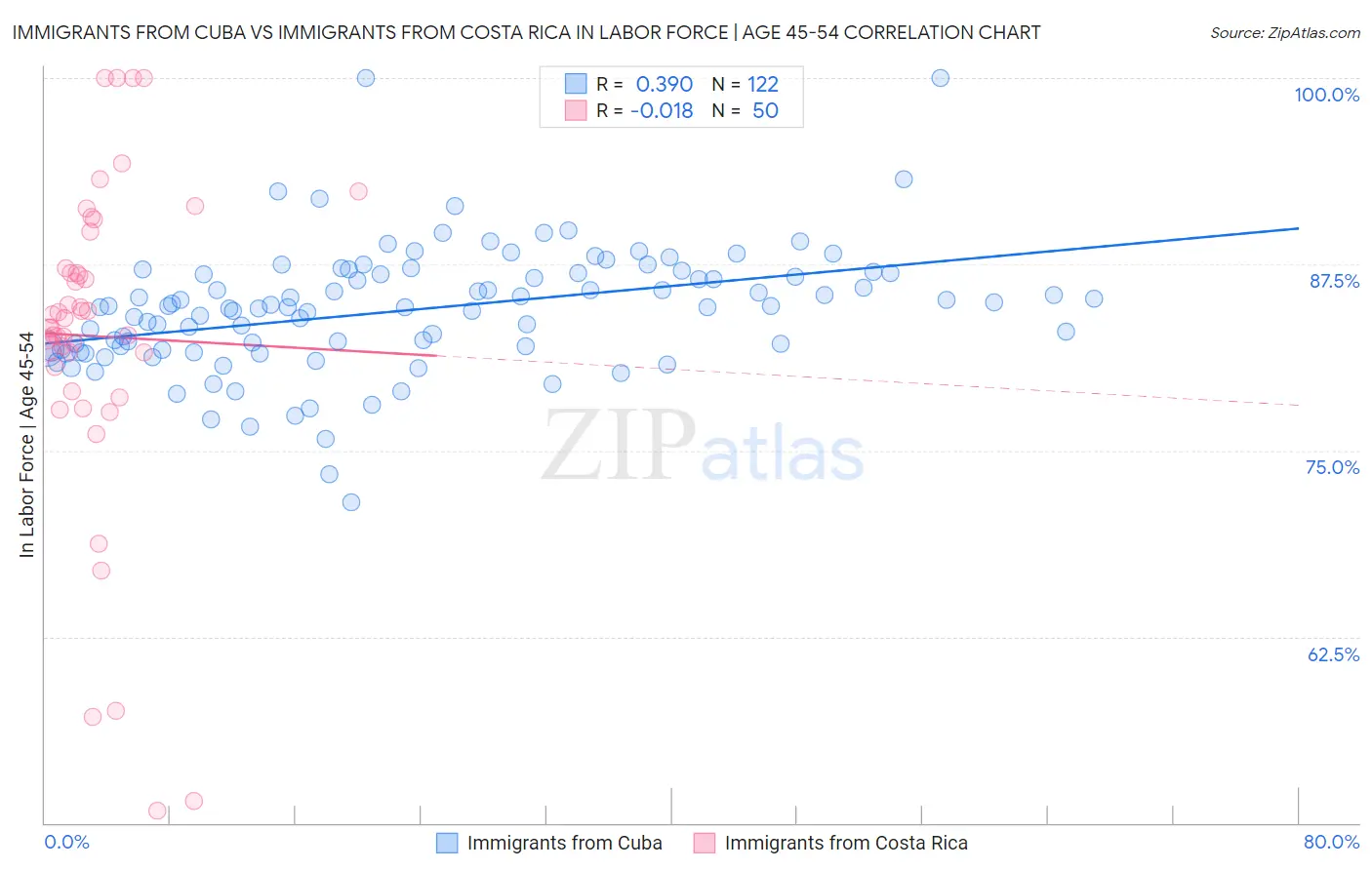 Immigrants from Cuba vs Immigrants from Costa Rica In Labor Force | Age 45-54