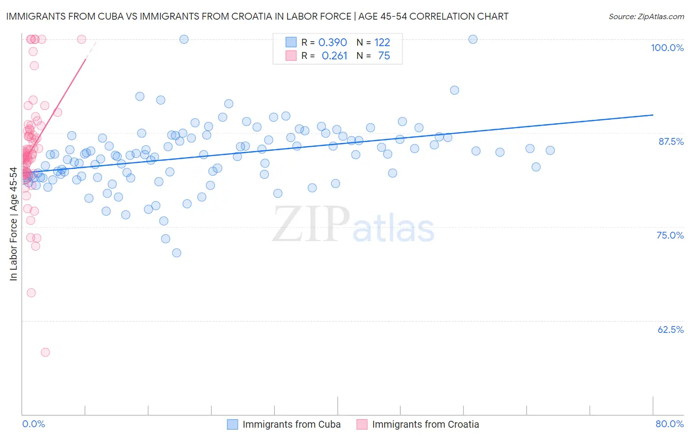 Immigrants from Cuba vs Immigrants from Croatia In Labor Force | Age 45-54