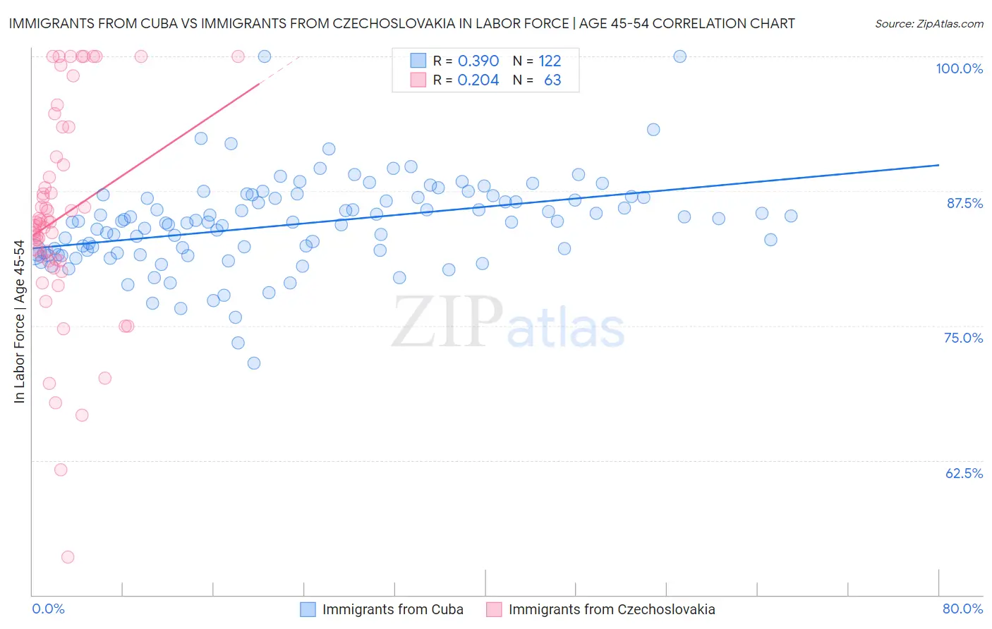 Immigrants from Cuba vs Immigrants from Czechoslovakia In Labor Force | Age 45-54