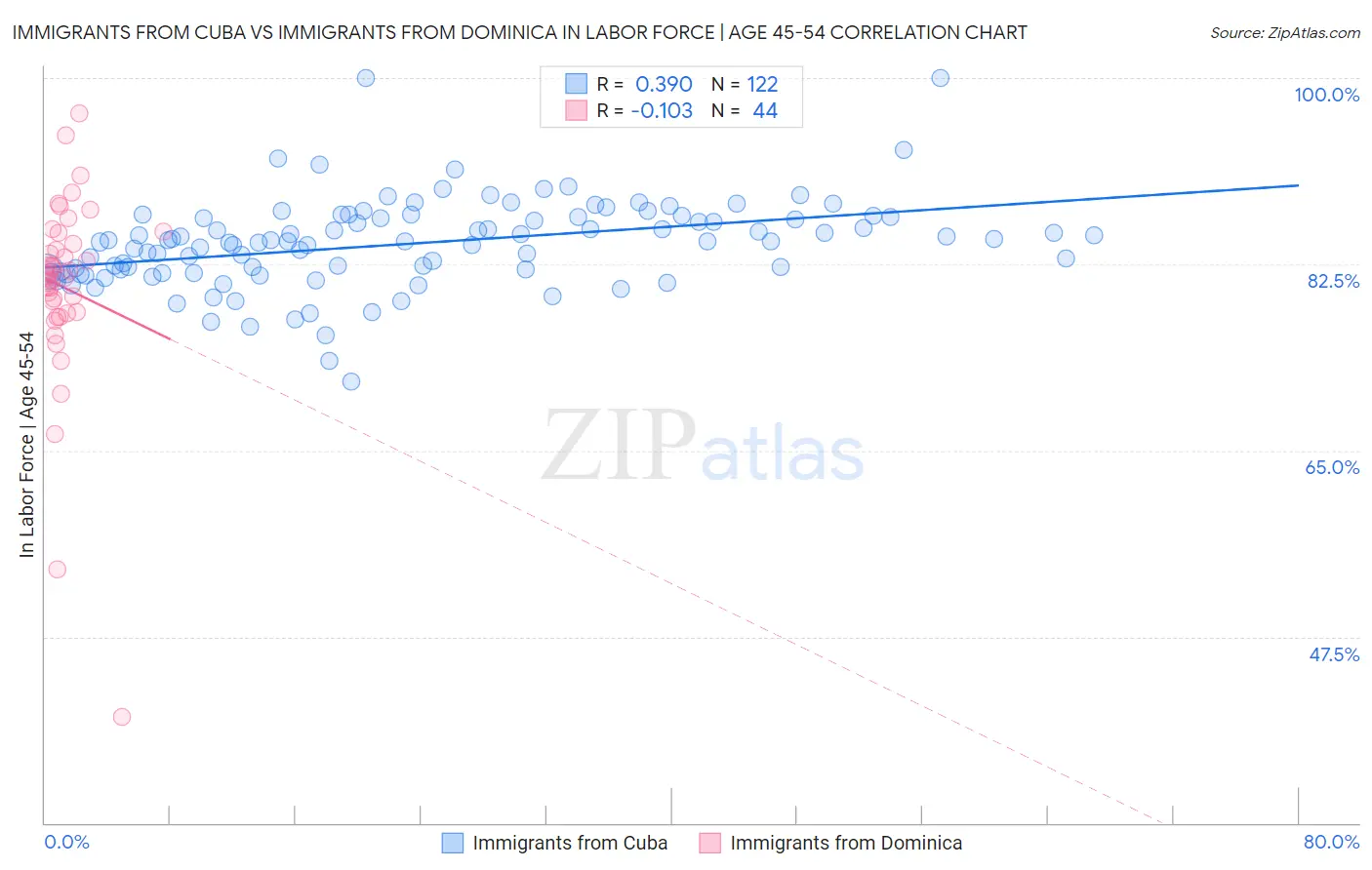 Immigrants from Cuba vs Immigrants from Dominica In Labor Force | Age 45-54