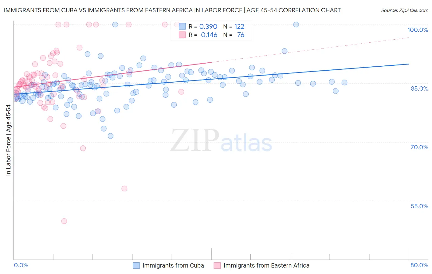 Immigrants from Cuba vs Immigrants from Eastern Africa In Labor Force | Age 45-54