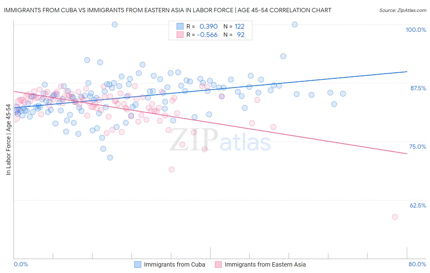 Immigrants from Cuba vs Immigrants from Eastern Asia In Labor Force | Age 45-54