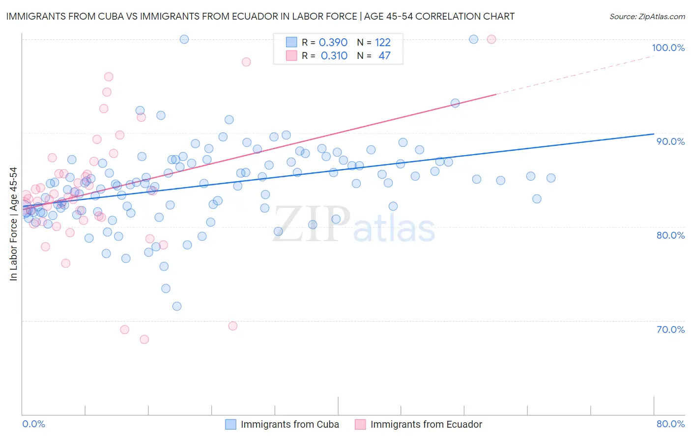 Immigrants from Cuba vs Immigrants from Ecuador In Labor Force | Age 45-54