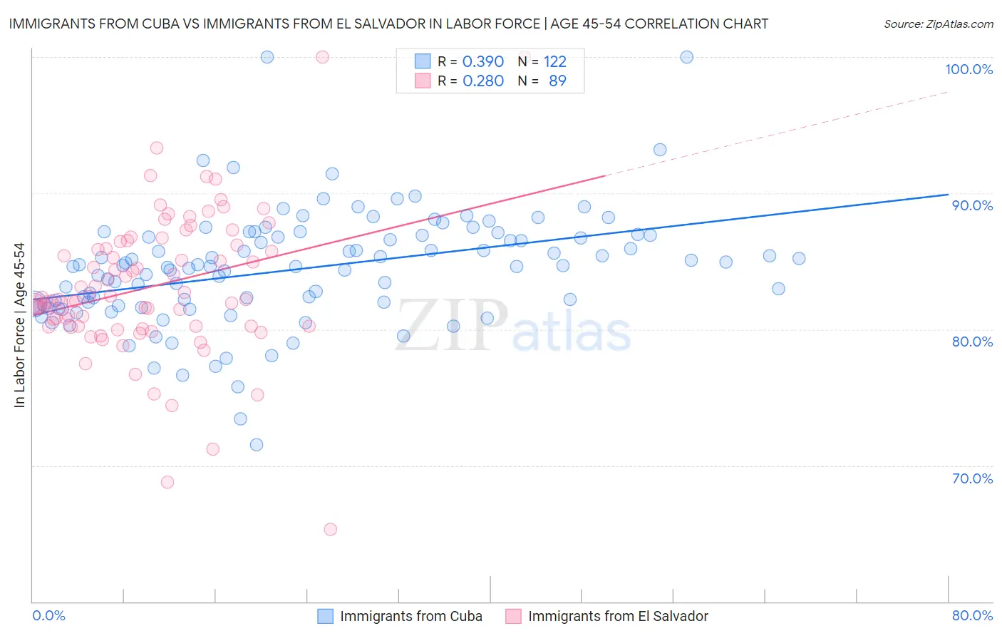 Immigrants from Cuba vs Immigrants from El Salvador In Labor Force | Age 45-54
