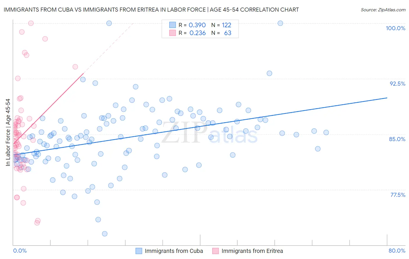 Immigrants from Cuba vs Immigrants from Eritrea In Labor Force | Age 45-54
