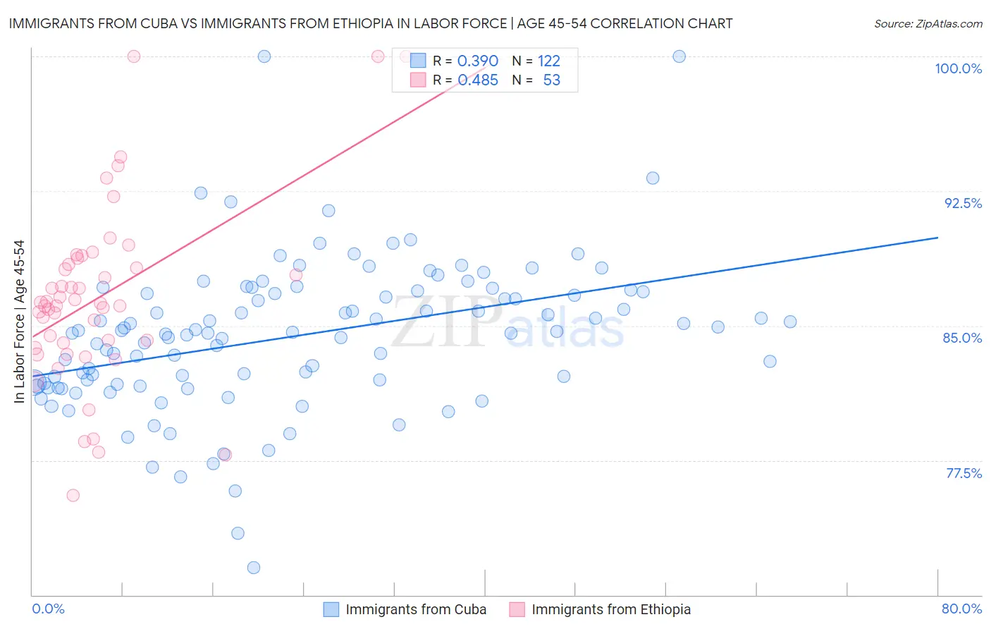 Immigrants from Cuba vs Immigrants from Ethiopia In Labor Force | Age 45-54
